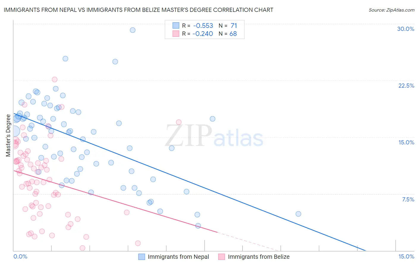 Immigrants from Nepal vs Immigrants from Belize Master's Degree