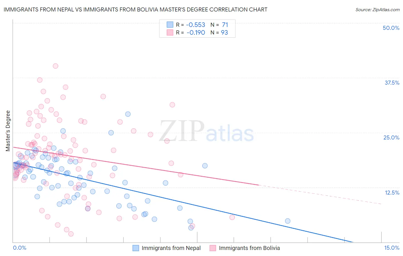 Immigrants from Nepal vs Immigrants from Bolivia Master's Degree