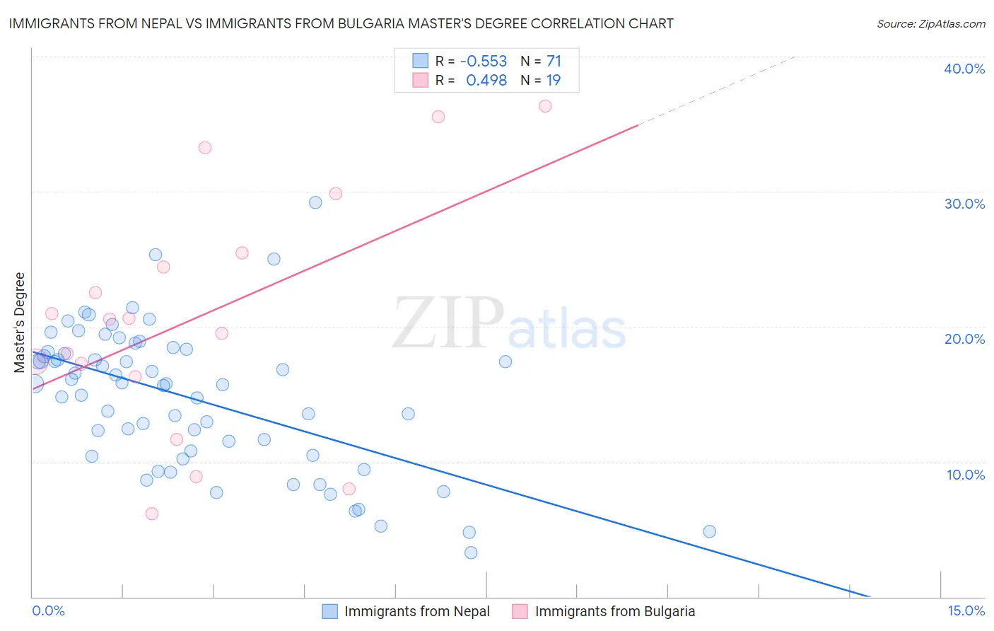 Immigrants from Nepal vs Immigrants from Bulgaria Master's Degree