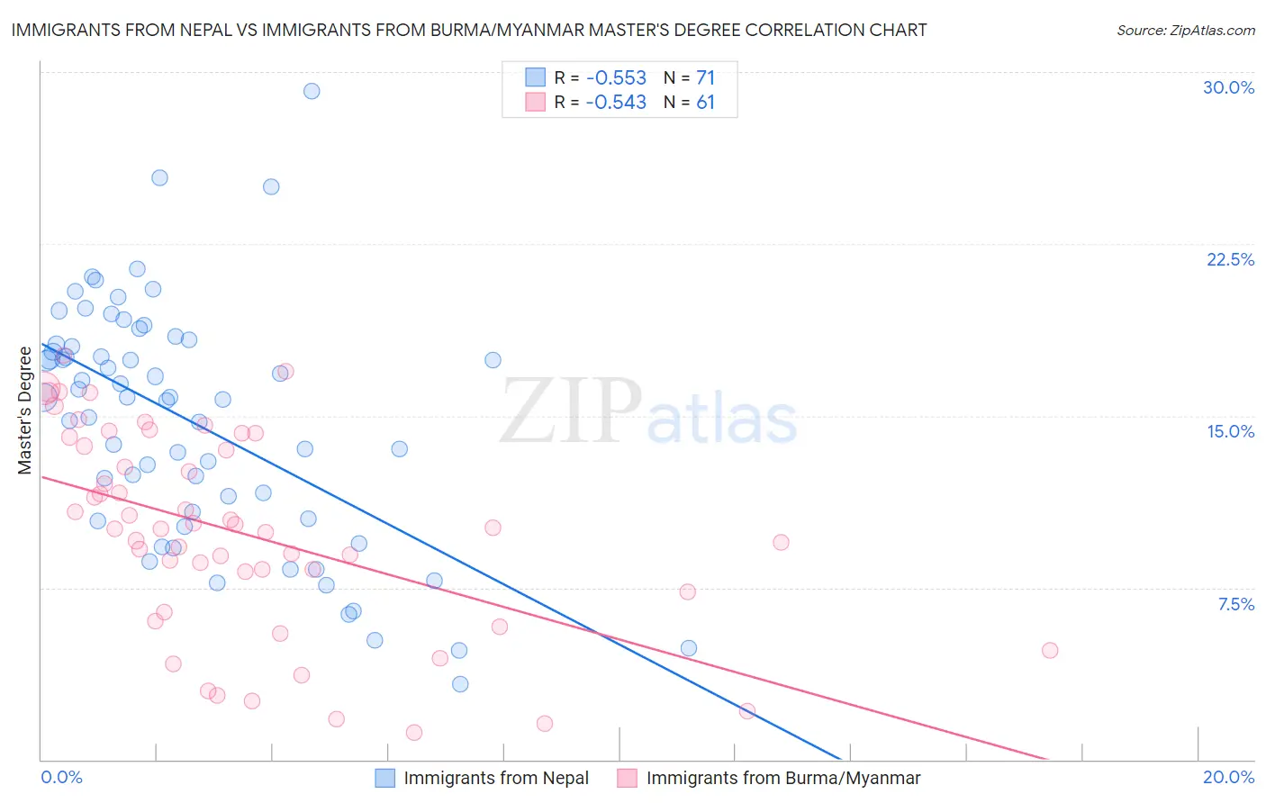 Immigrants from Nepal vs Immigrants from Burma/Myanmar Master's Degree