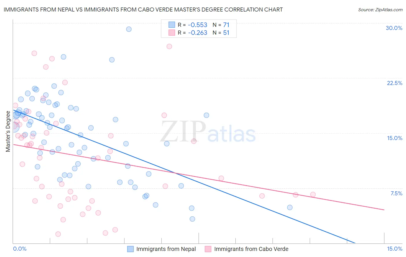 Immigrants from Nepal vs Immigrants from Cabo Verde Master's Degree