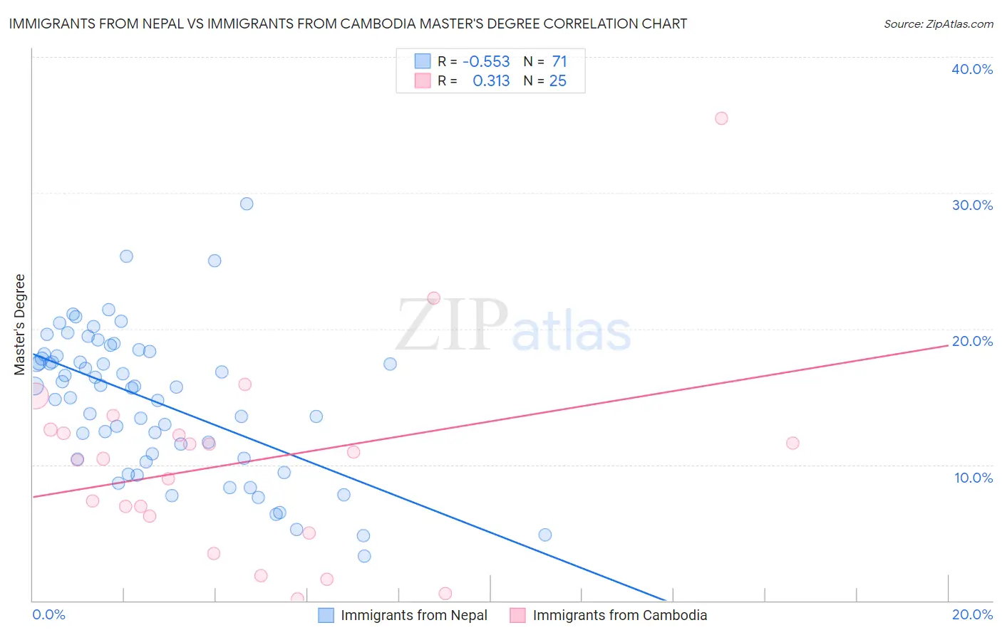 Immigrants from Nepal vs Immigrants from Cambodia Master's Degree