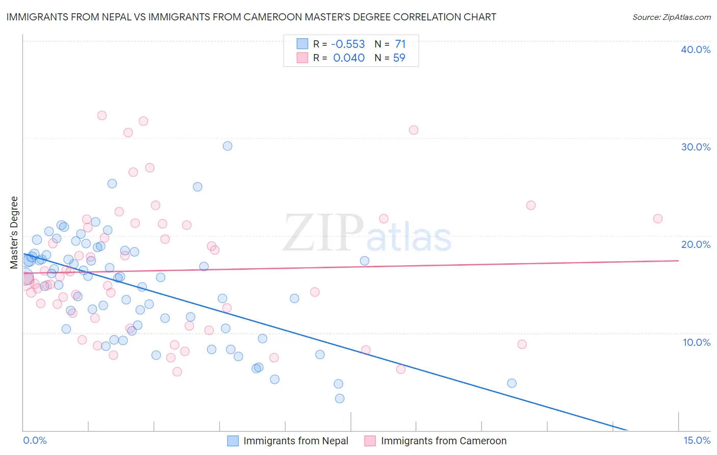 Immigrants from Nepal vs Immigrants from Cameroon Master's Degree
