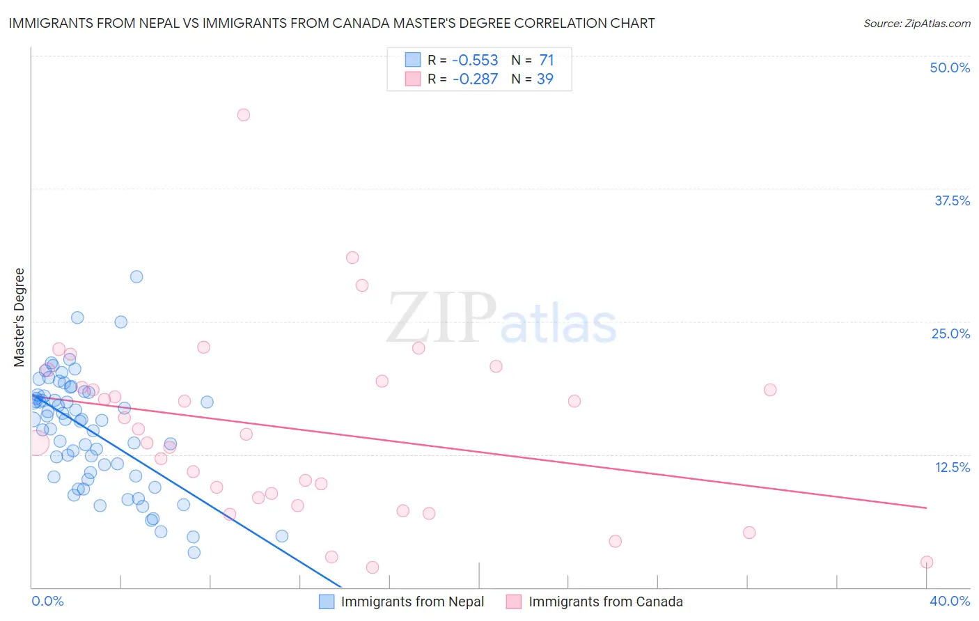 Immigrants from Nepal vs Immigrants from Canada Master's Degree