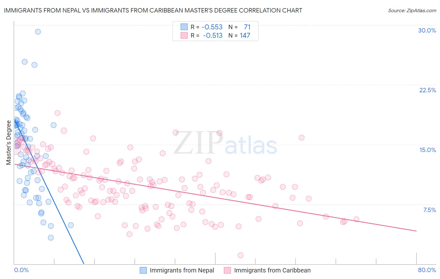 Immigrants from Nepal vs Immigrants from Caribbean Master's Degree