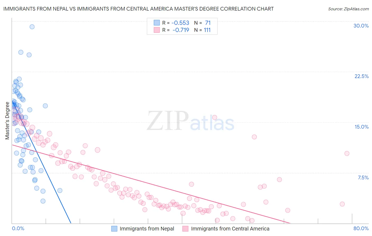 Immigrants from Nepal vs Immigrants from Central America Master's Degree