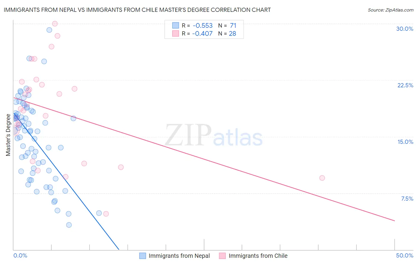Immigrants from Nepal vs Immigrants from Chile Master's Degree