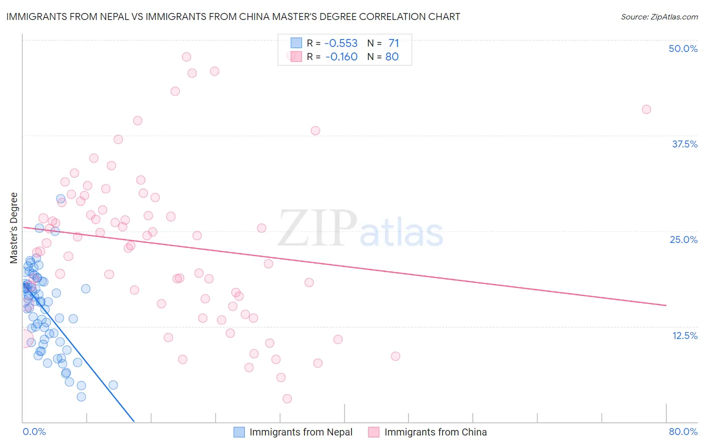 Immigrants from Nepal vs Immigrants from China Master's Degree