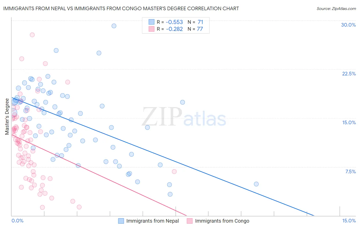 Immigrants from Nepal vs Immigrants from Congo Master's Degree