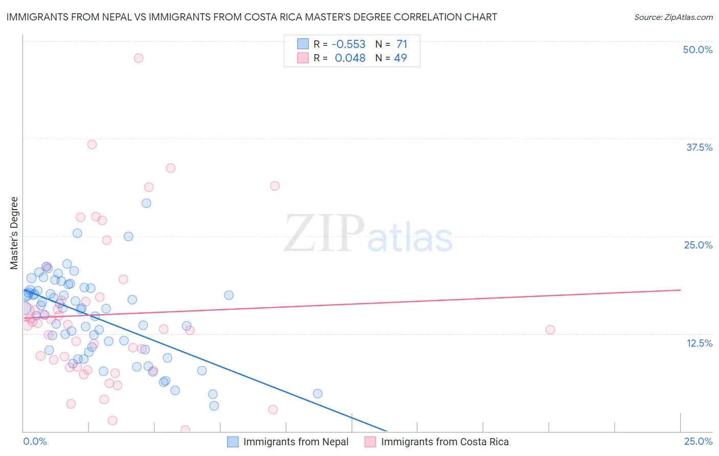 Immigrants from Nepal vs Immigrants from Costa Rica Master's Degree