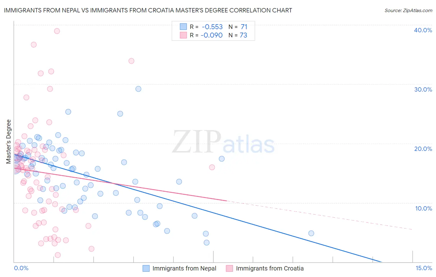 Immigrants from Nepal vs Immigrants from Croatia Master's Degree