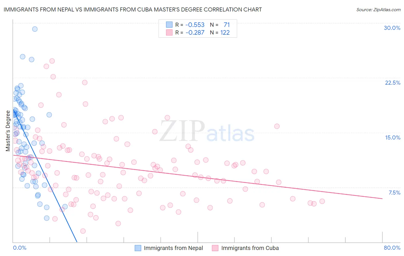 Immigrants from Nepal vs Immigrants from Cuba Master's Degree