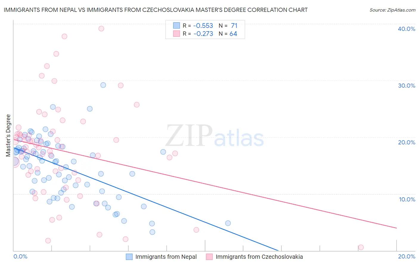 Immigrants from Nepal vs Immigrants from Czechoslovakia Master's Degree