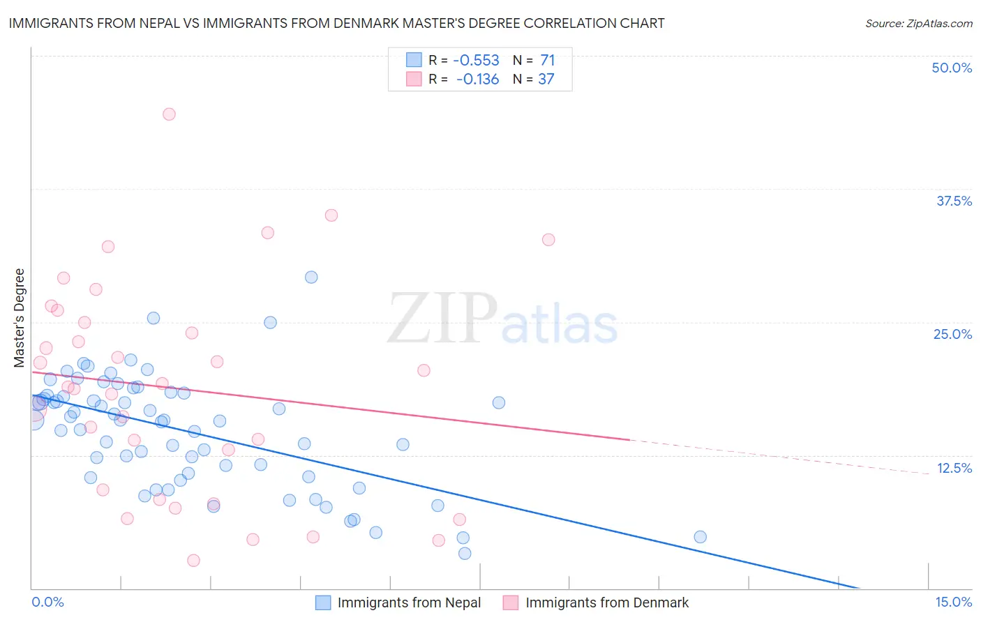 Immigrants from Nepal vs Immigrants from Denmark Master's Degree