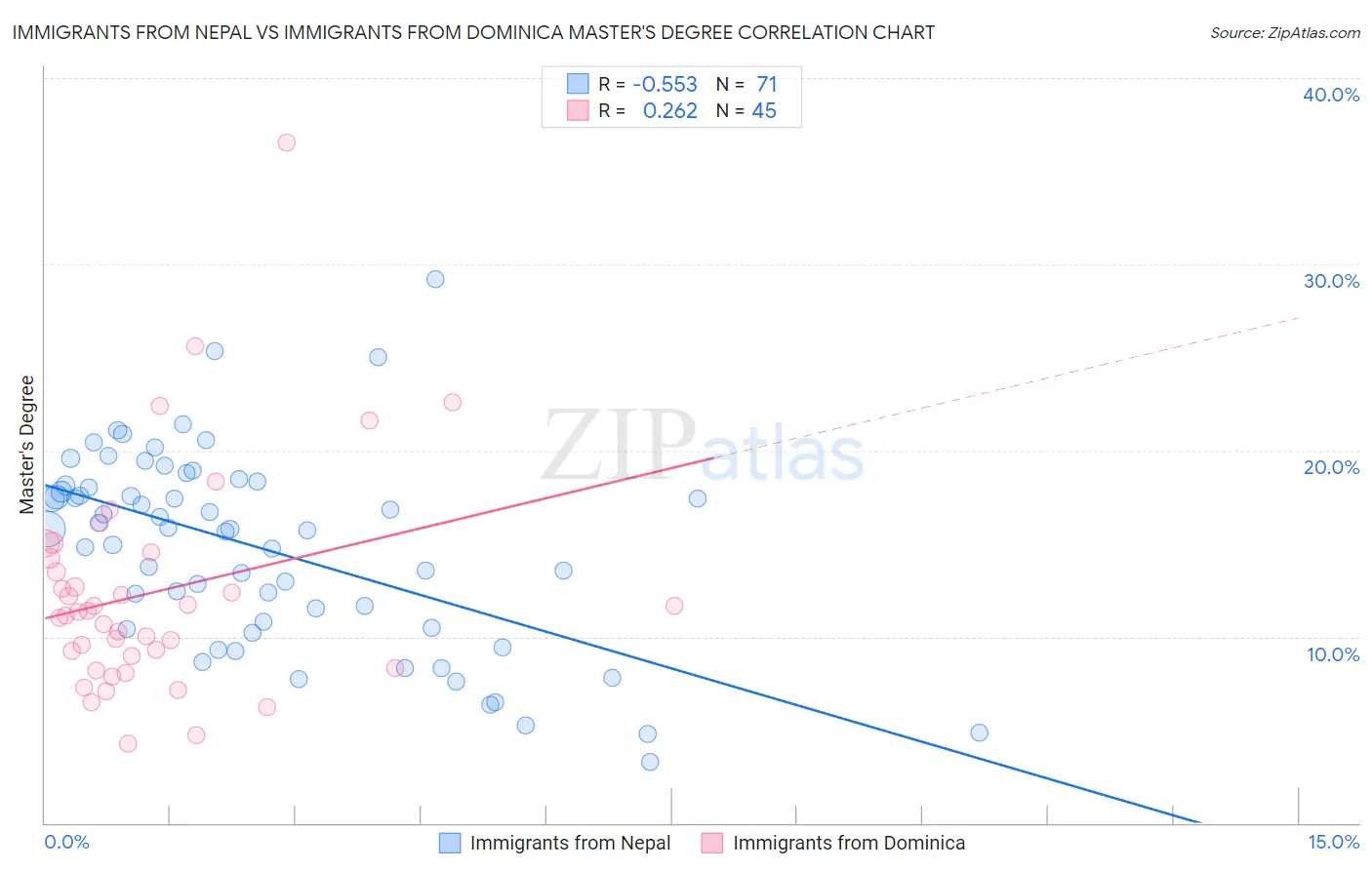 Immigrants from Nepal vs Immigrants from Dominica Master's Degree