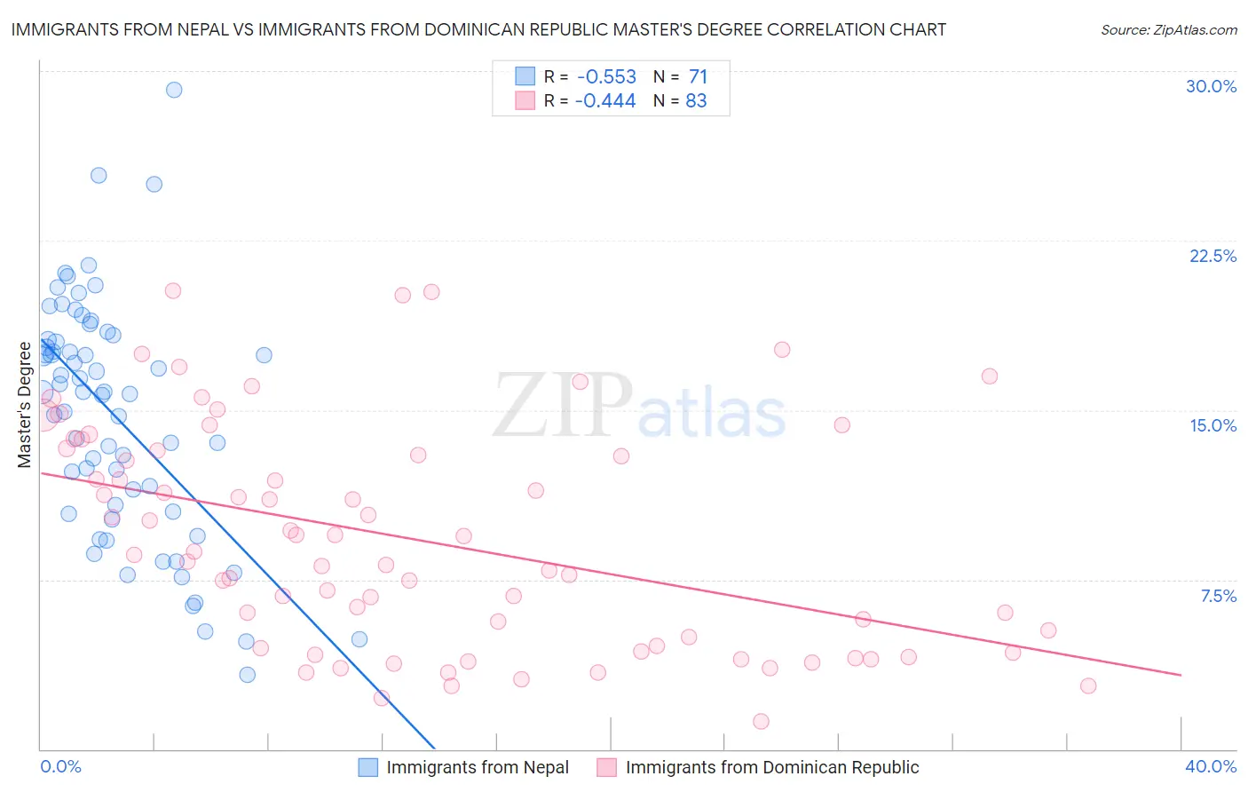 Immigrants from Nepal vs Immigrants from Dominican Republic Master's Degree