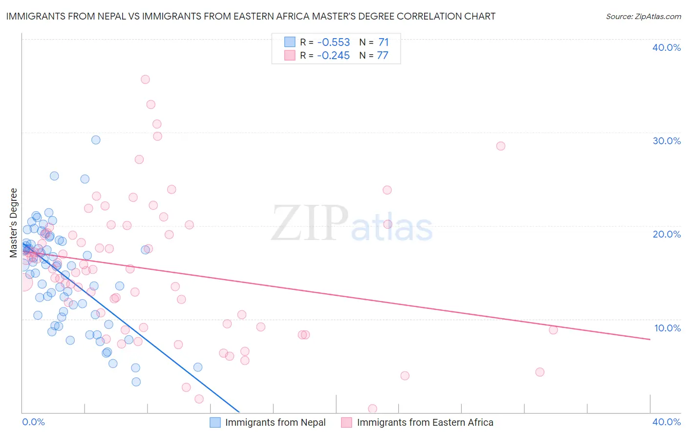 Immigrants from Nepal vs Immigrants from Eastern Africa Master's Degree