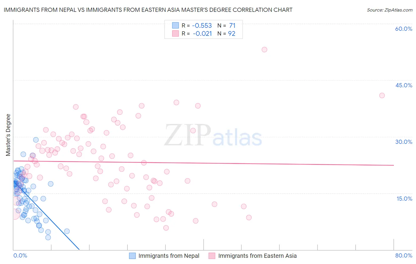 Immigrants from Nepal vs Immigrants from Eastern Asia Master's Degree