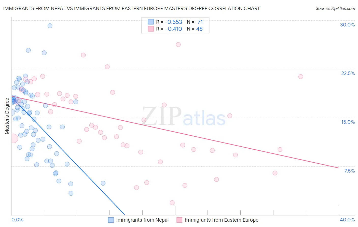 Immigrants from Nepal vs Immigrants from Eastern Europe Master's Degree