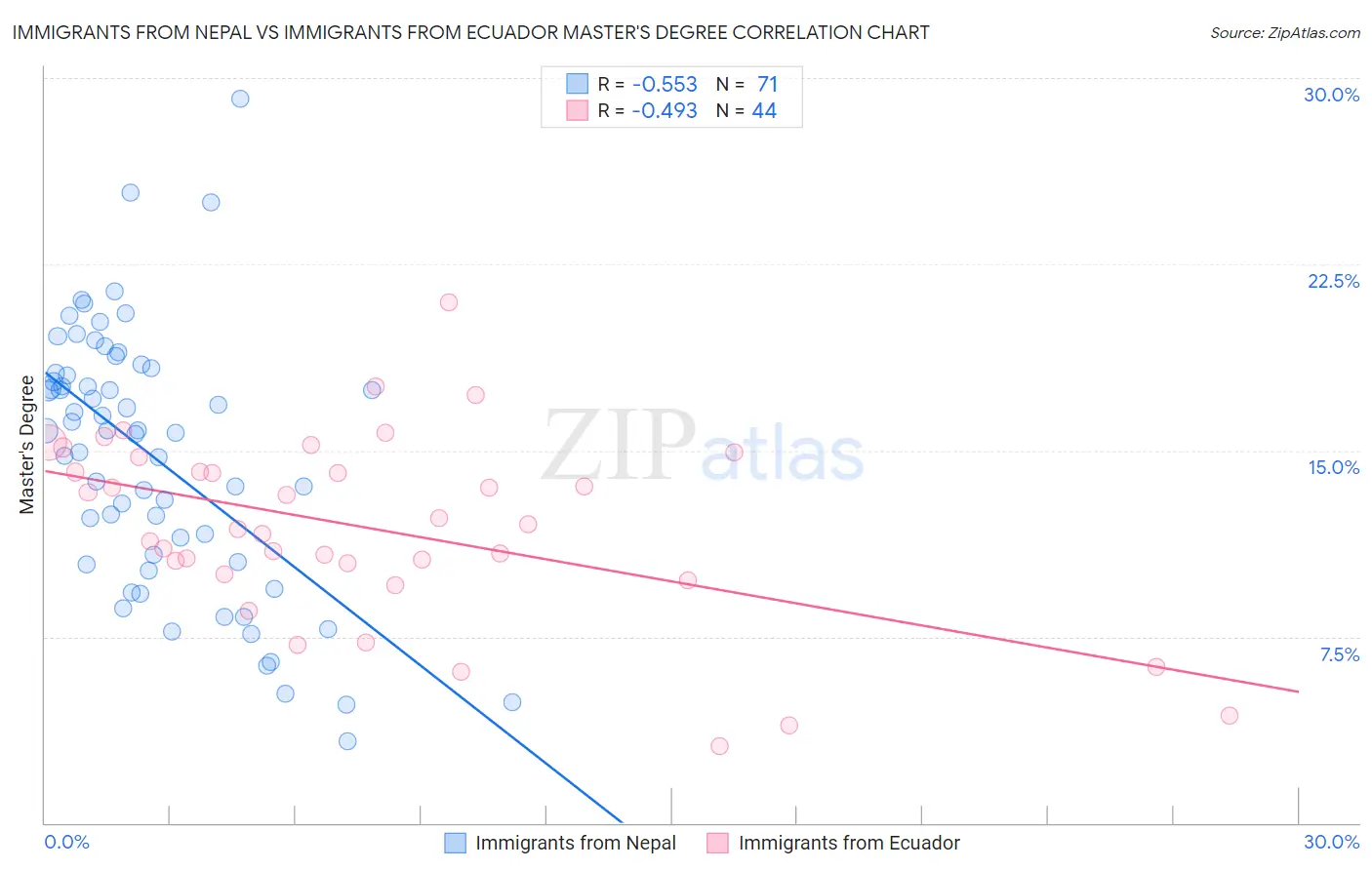 Immigrants from Nepal vs Immigrants from Ecuador Master's Degree