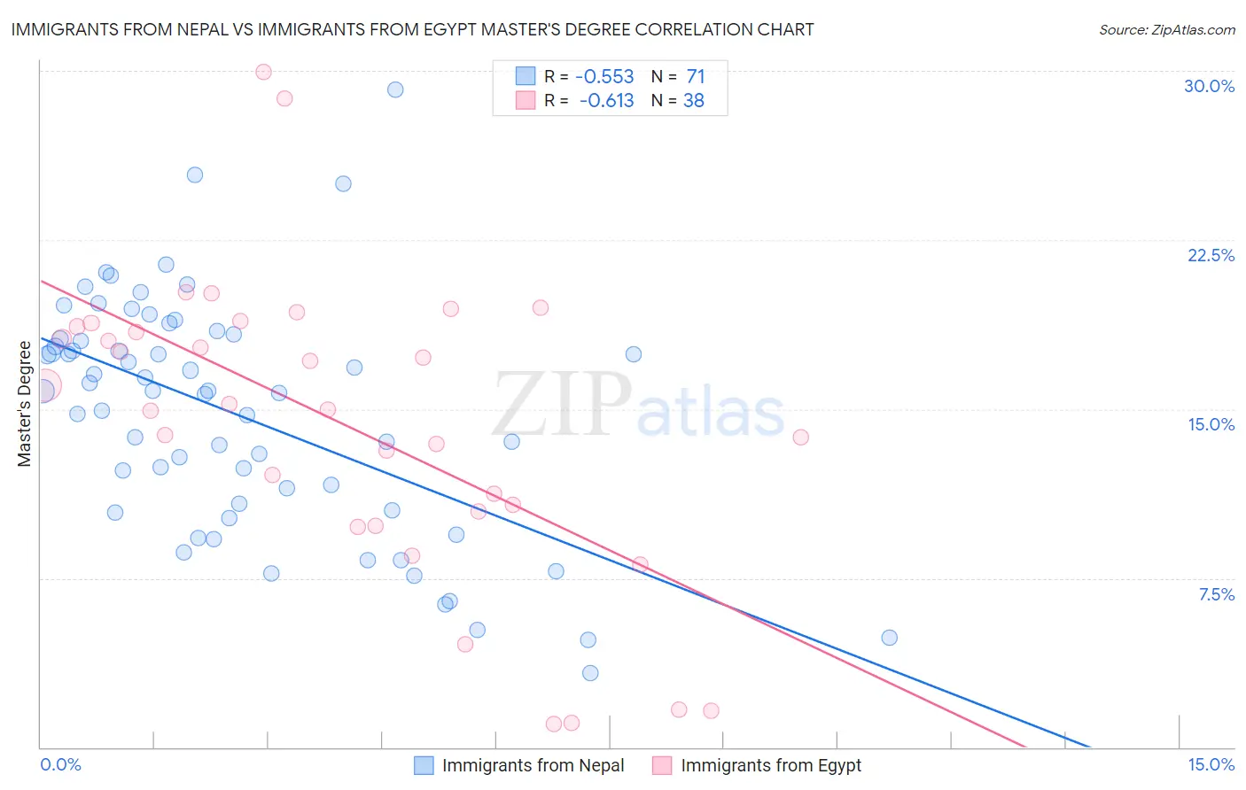 Immigrants from Nepal vs Immigrants from Egypt Master's Degree