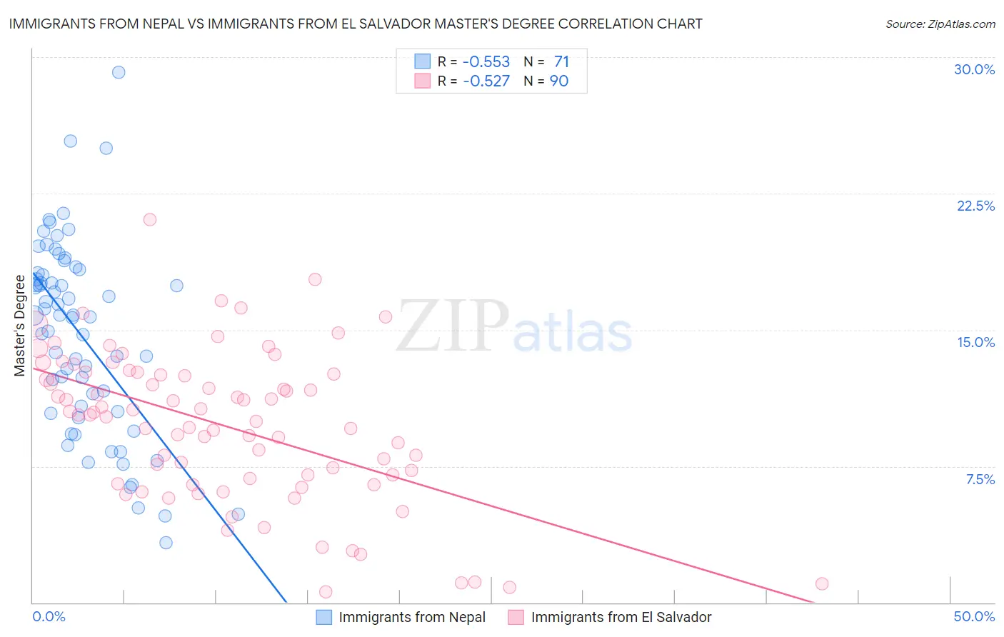 Immigrants from Nepal vs Immigrants from El Salvador Master's Degree