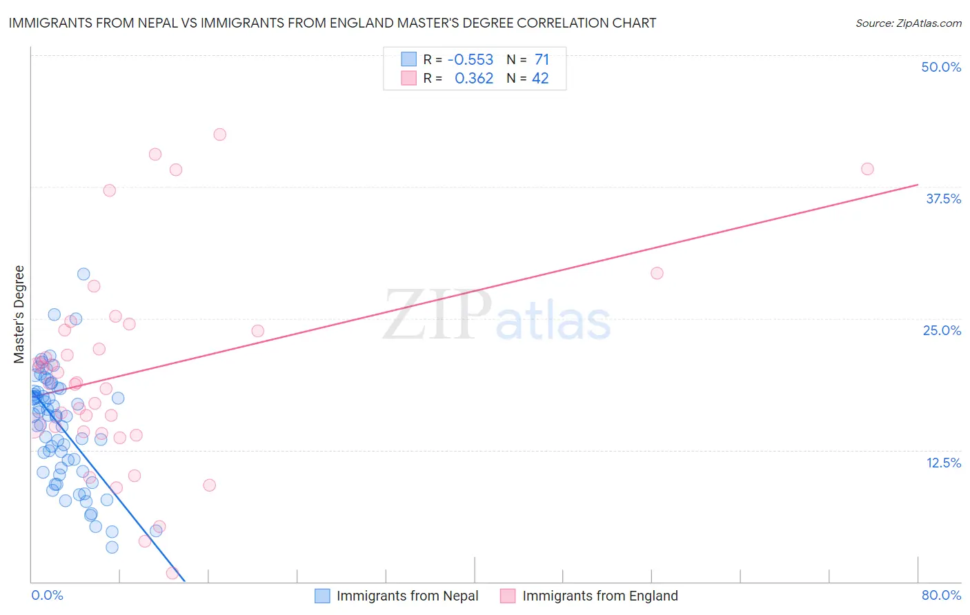Immigrants from Nepal vs Immigrants from England Master's Degree