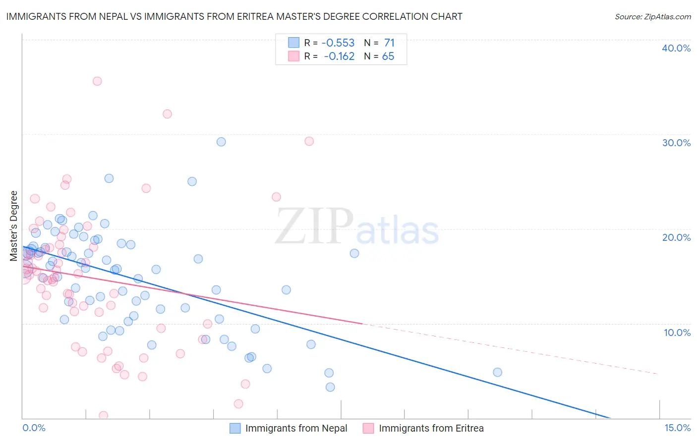 Immigrants from Nepal vs Immigrants from Eritrea Master's Degree