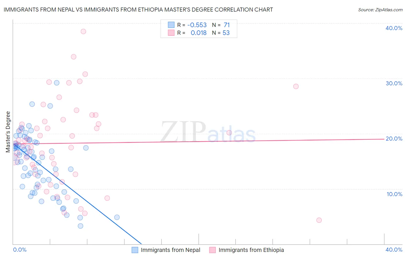 Immigrants from Nepal vs Immigrants from Ethiopia Master's Degree