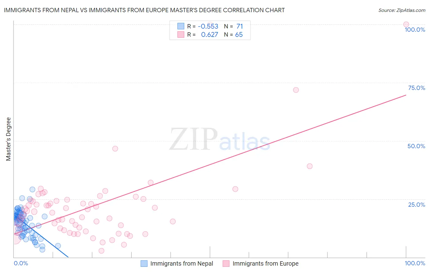 Immigrants from Nepal vs Immigrants from Europe Master's Degree