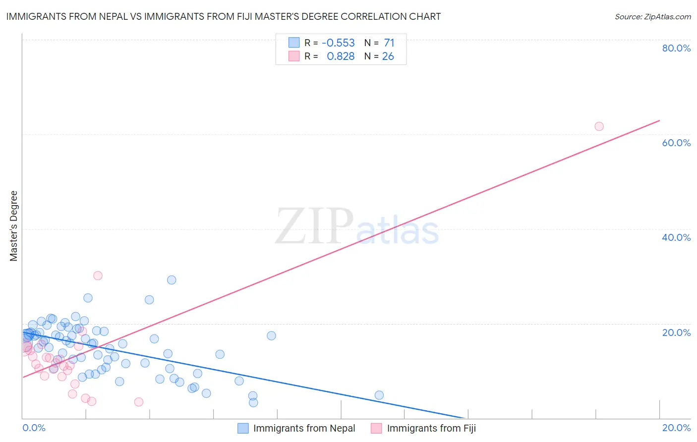 Immigrants from Nepal vs Immigrants from Fiji Master's Degree