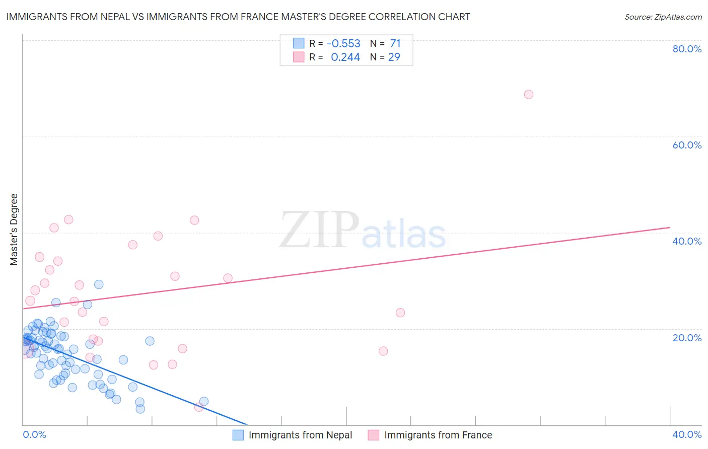 Immigrants from Nepal vs Immigrants from France Master's Degree