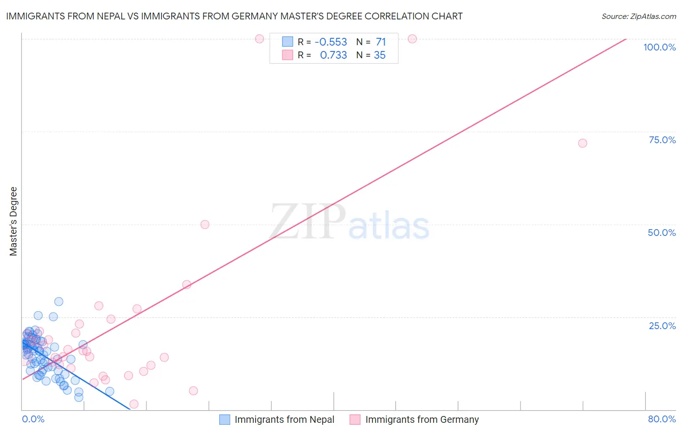 Immigrants from Nepal vs Immigrants from Germany Master's Degree