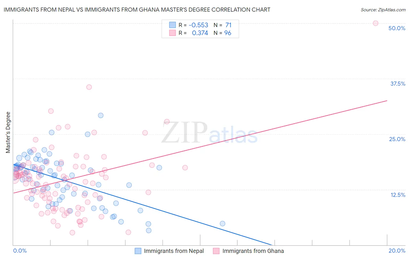 Immigrants from Nepal vs Immigrants from Ghana Master's Degree