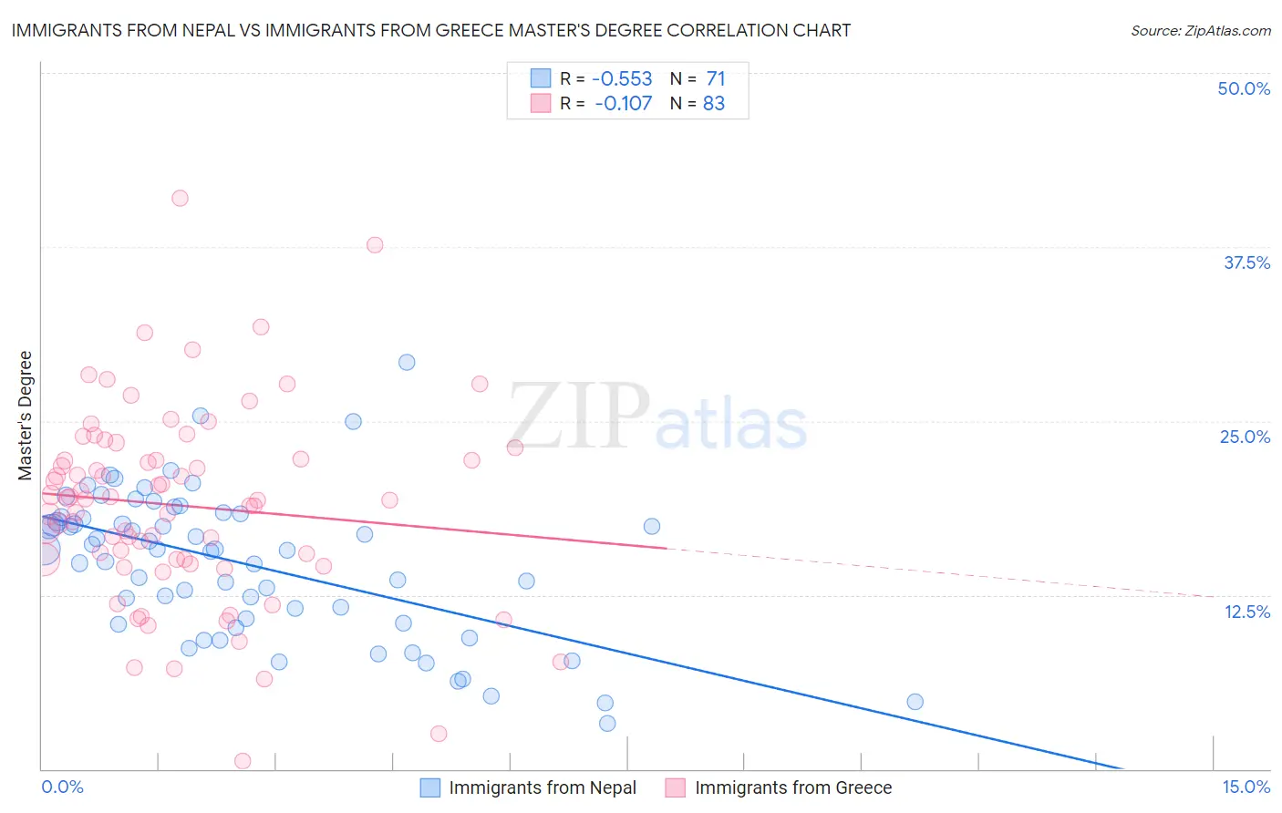 Immigrants from Nepal vs Immigrants from Greece Master's Degree