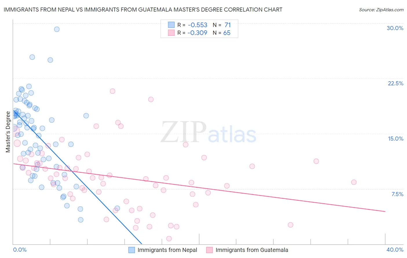 Immigrants from Nepal vs Immigrants from Guatemala Master's Degree