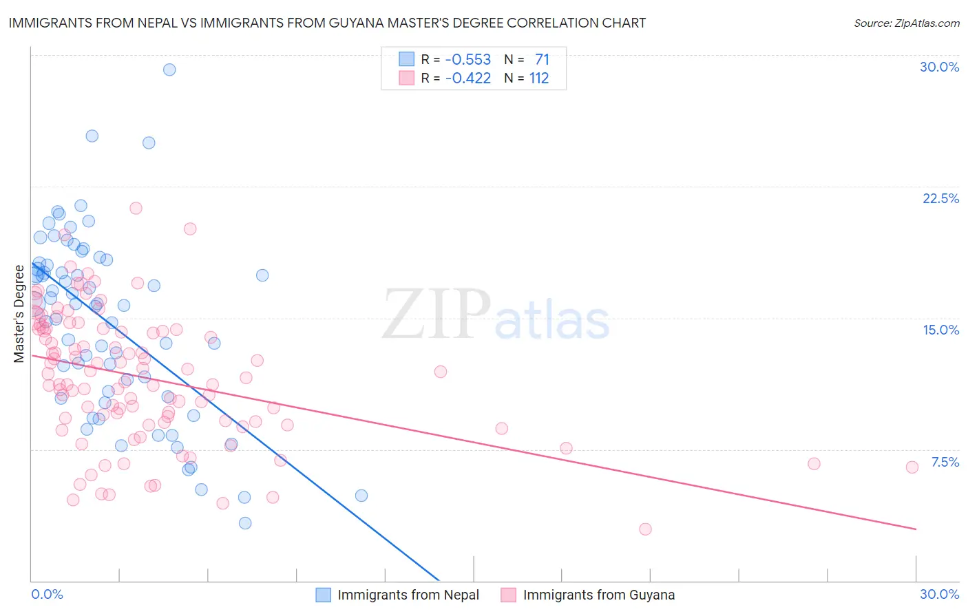 Immigrants from Nepal vs Immigrants from Guyana Master's Degree