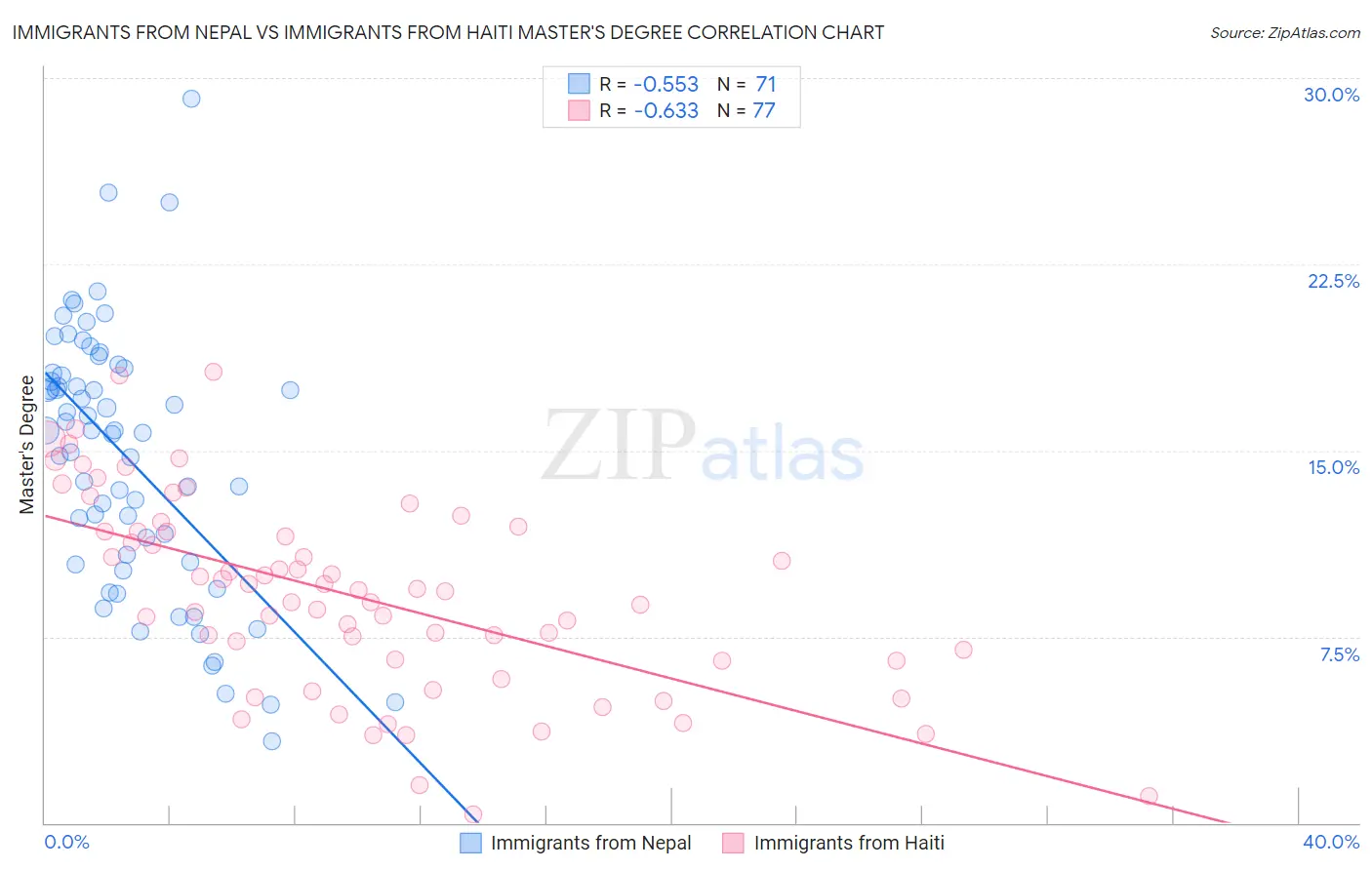 Immigrants from Nepal vs Immigrants from Haiti Master's Degree