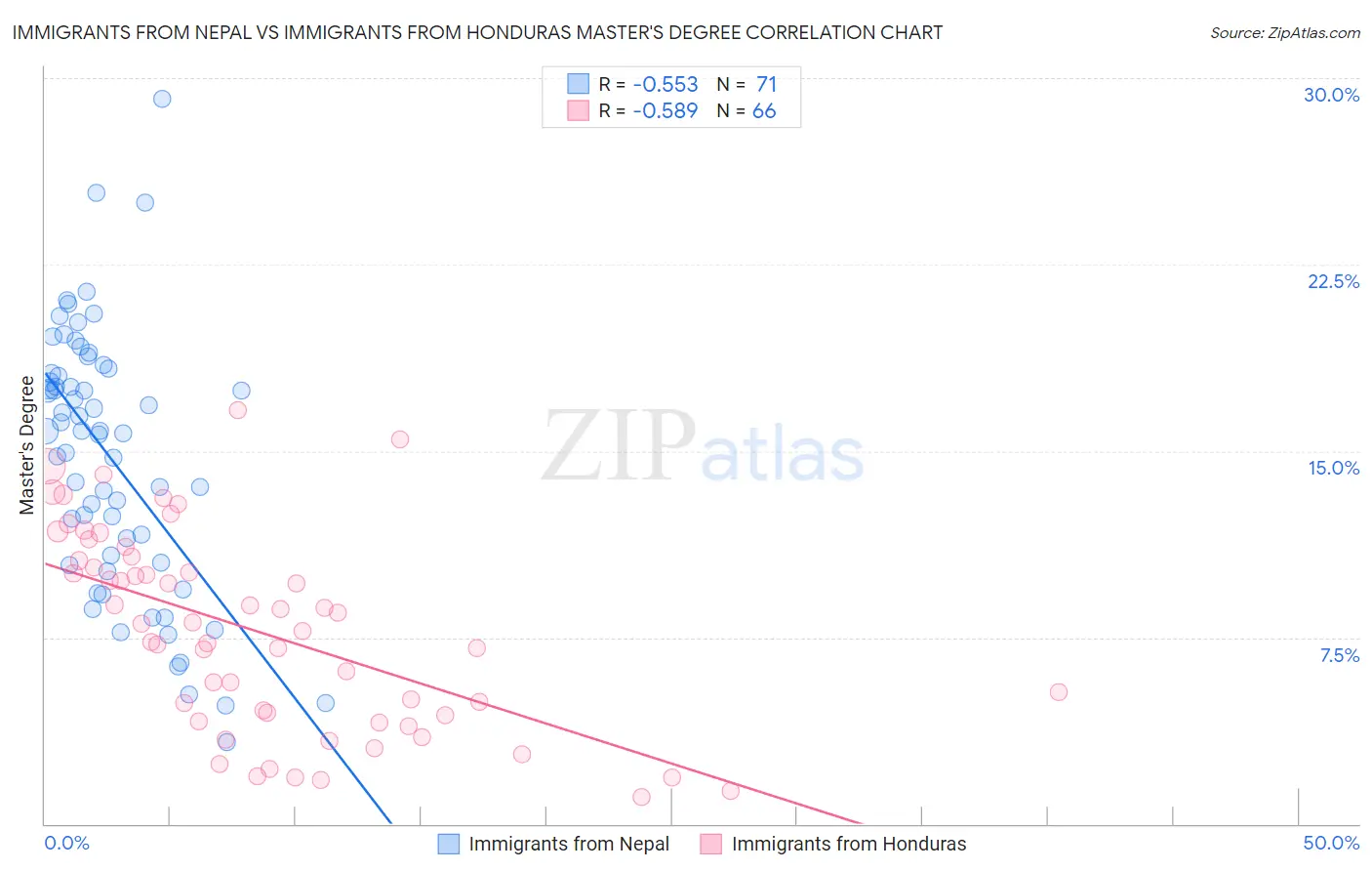 Immigrants from Nepal vs Immigrants from Honduras Master's Degree