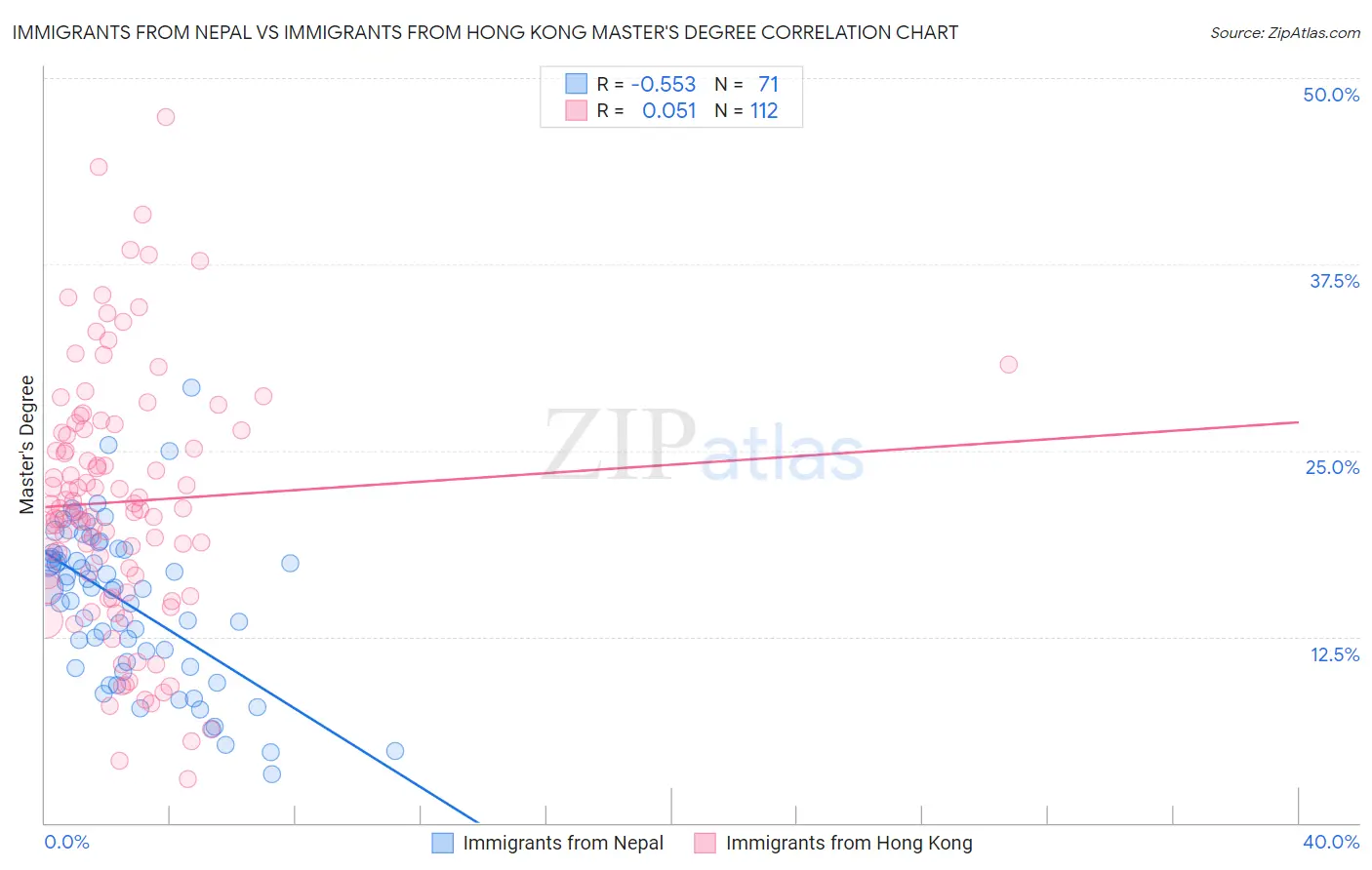 Immigrants from Nepal vs Immigrants from Hong Kong Master's Degree