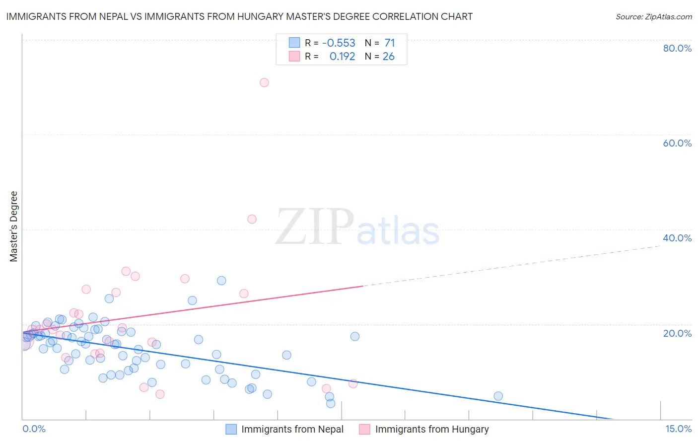 Immigrants from Nepal vs Immigrants from Hungary Master's Degree