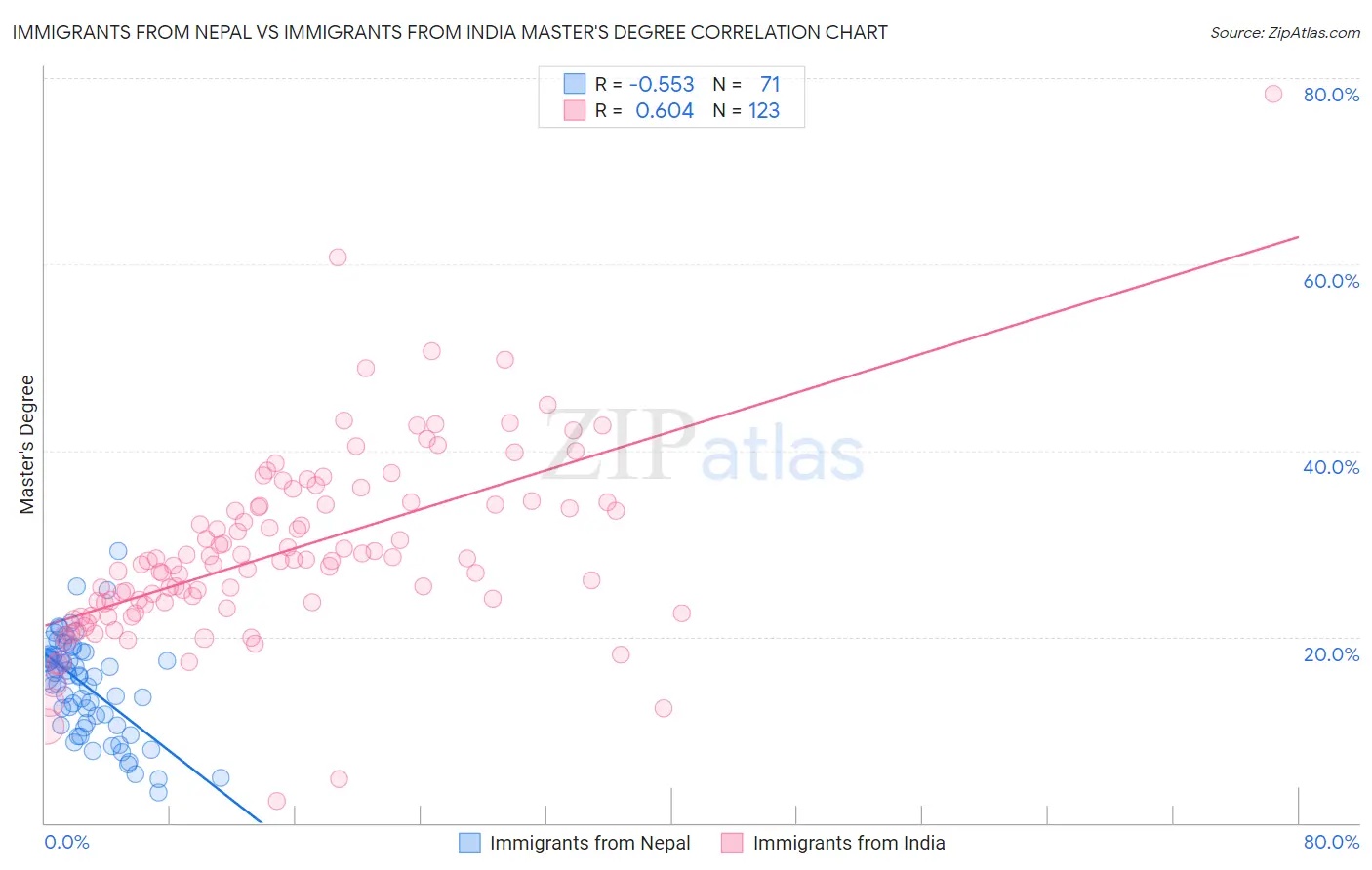 Immigrants from Nepal vs Immigrants from India Master's Degree