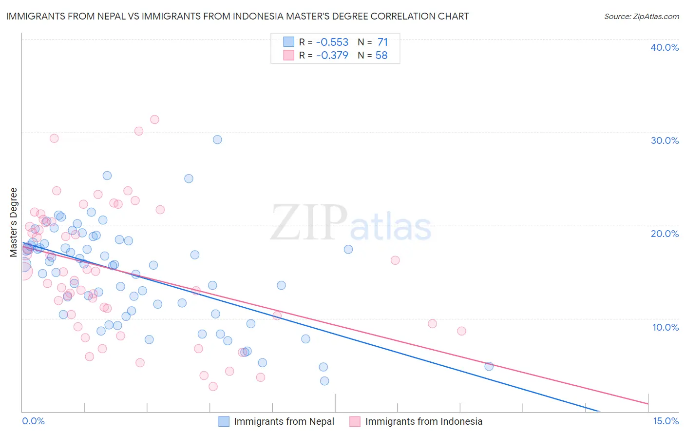 Immigrants from Nepal vs Immigrants from Indonesia Master's Degree