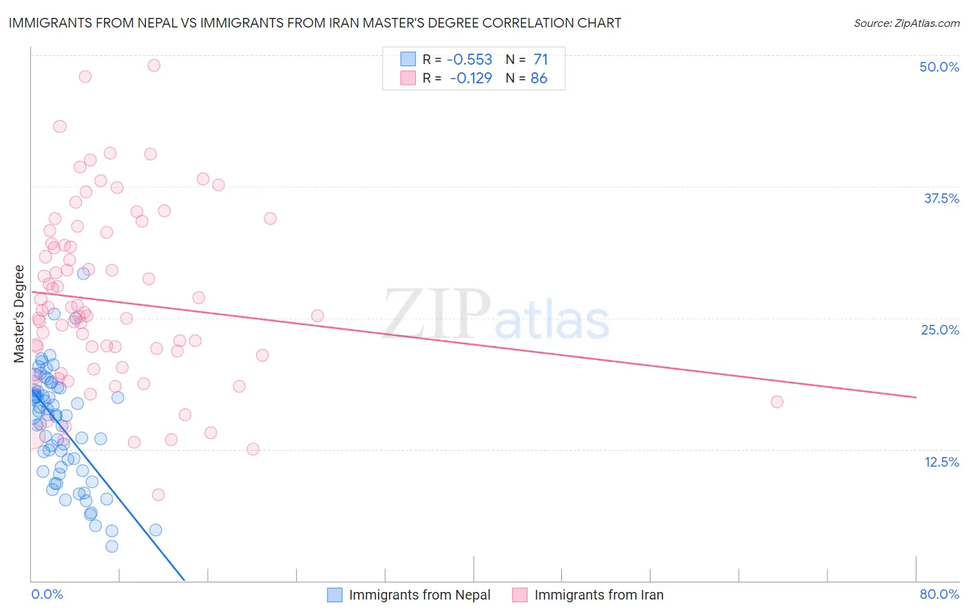 Immigrants from Nepal vs Immigrants from Iran Master's Degree