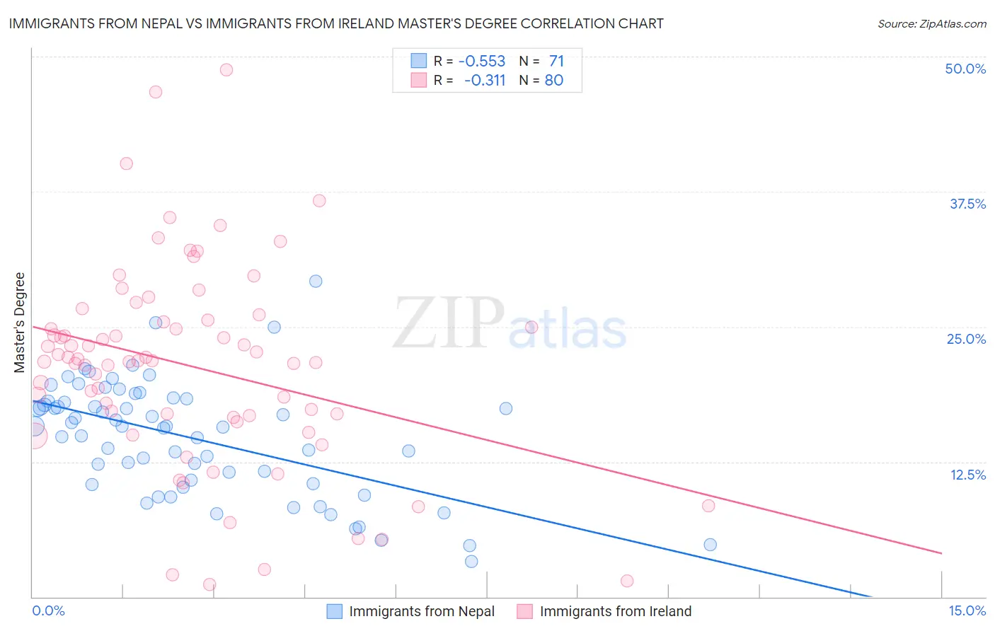 Immigrants from Nepal vs Immigrants from Ireland Master's Degree