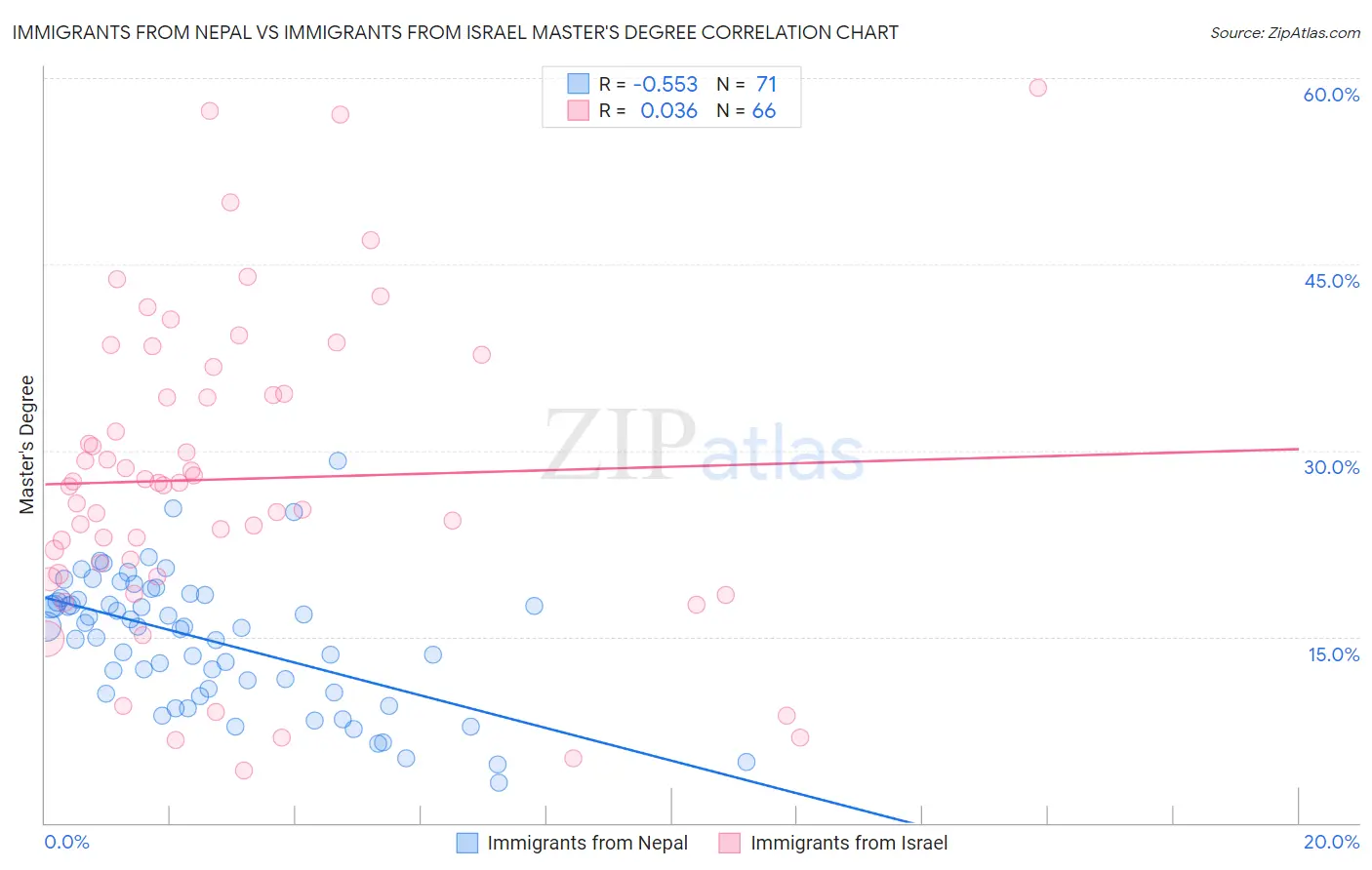 Immigrants from Nepal vs Immigrants from Israel Master's Degree