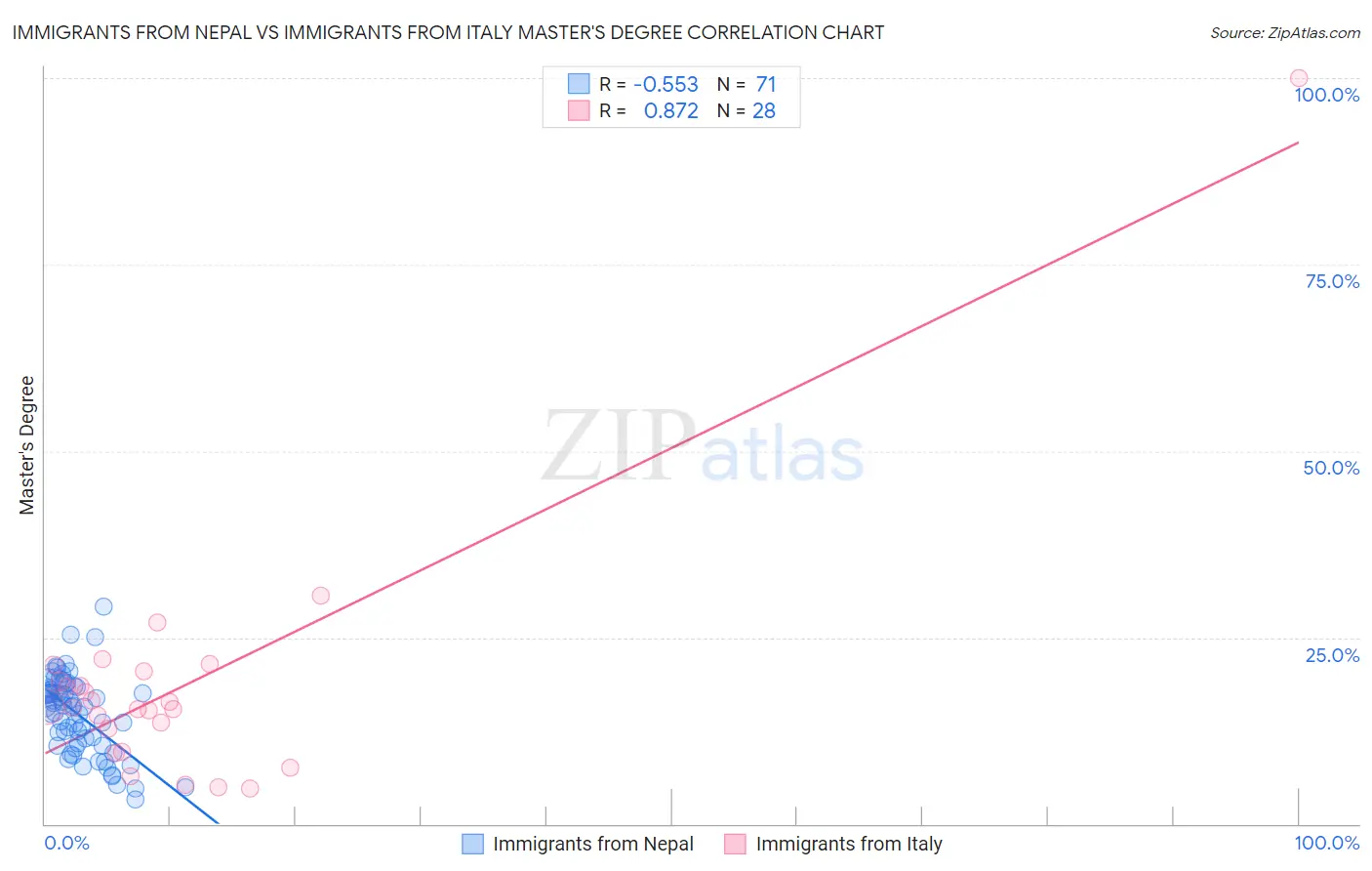 Immigrants from Nepal vs Immigrants from Italy Master's Degree