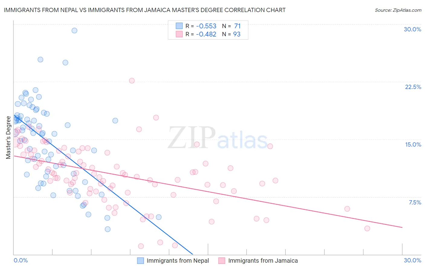 Immigrants from Nepal vs Immigrants from Jamaica Master's Degree