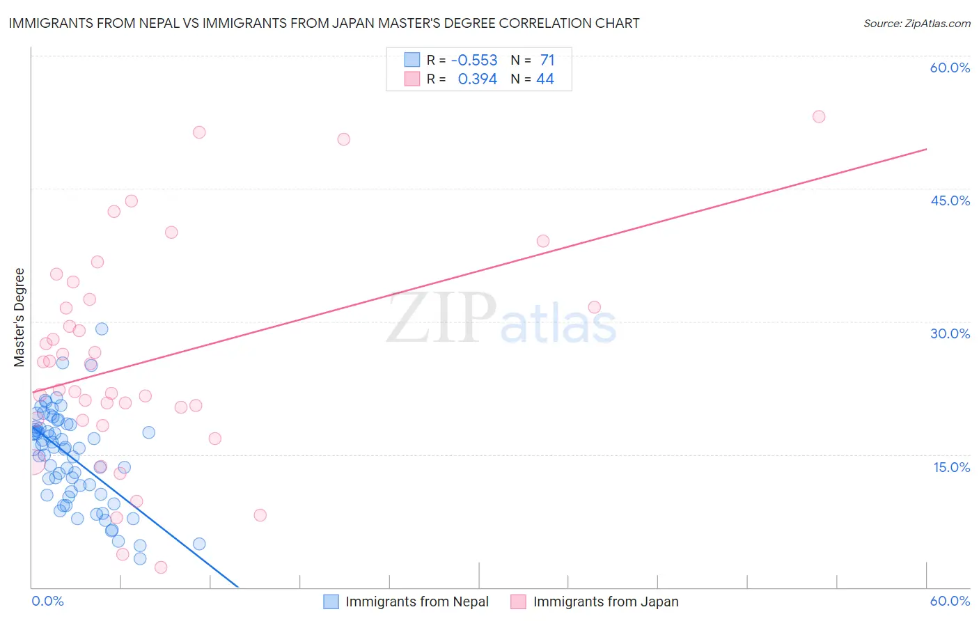 Immigrants from Nepal vs Immigrants from Japan Master's Degree