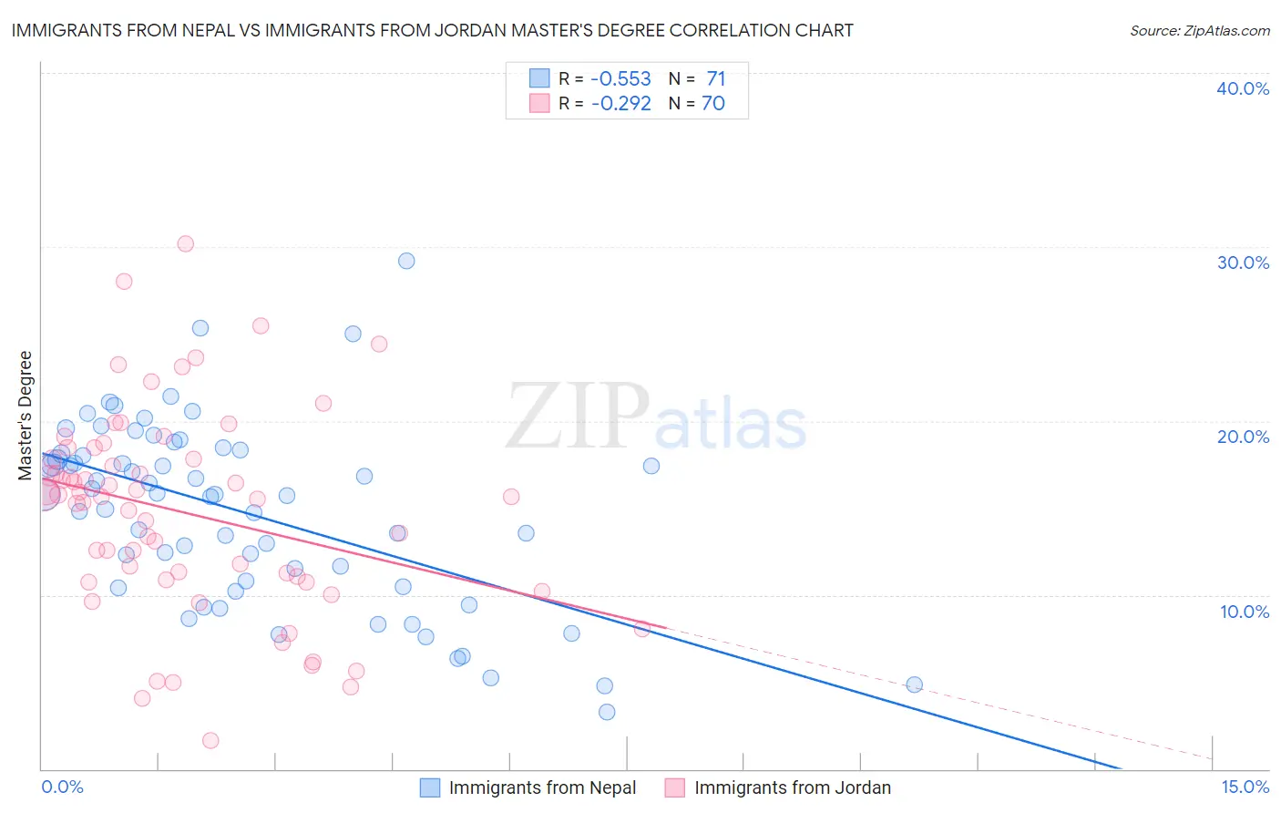 Immigrants from Nepal vs Immigrants from Jordan Master's Degree